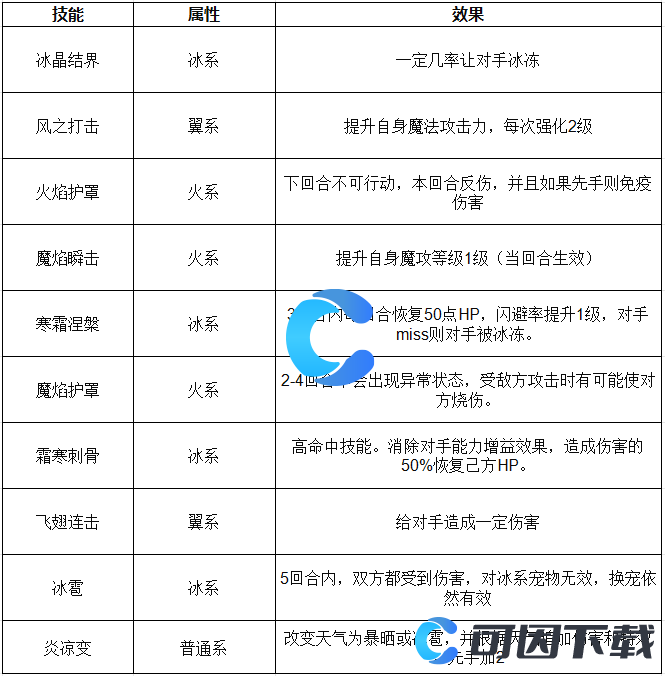 《洛克王国世界》南圣兽雀羽技能表介绍