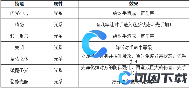 《洛克王国世界》光明女神艾米技能表介绍