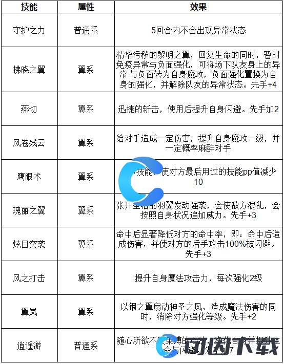 《洛克王国世界》翼之夏洛蒂技能表介绍