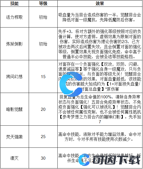 《洛克王国世界》觉醒双子宫技能表介绍