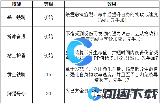 《洛克王国世界》觉醒黄金冒顿技能表介绍