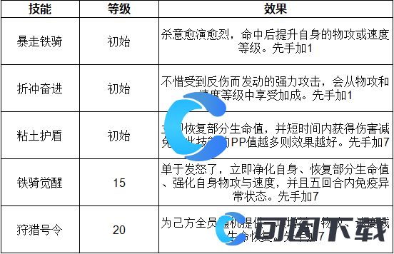 《洛克王国世界》觉醒冒顿技能表介绍