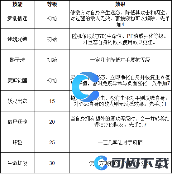 《洛克王国世界》觉醒狐妖技能表介绍