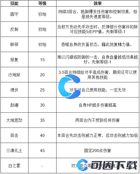 《洛克王国世界》北圣兽元紫技能表介绍