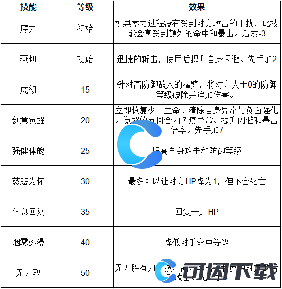 《洛克王国世界》觉醒武藏技能表介绍