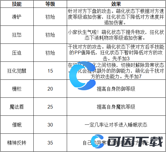 《洛克王国世界》觉醒迦尔纳技能表介绍