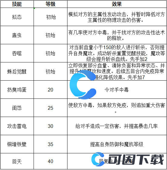 《洛克王国世界》觉醒蛛后技能表介绍