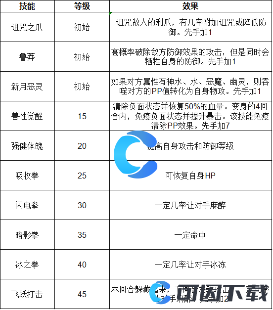 《洛克王国世界》觉醒穆图技能表介绍