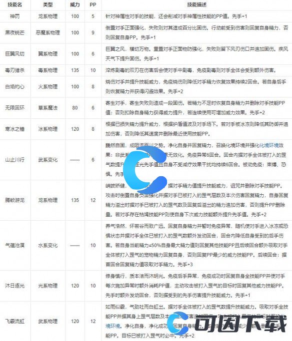 《洛克王国世界》巴哈姆特技能表介绍