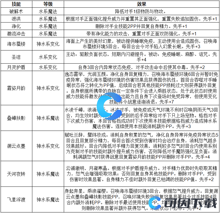 《洛克王国世界》海芙约忒技能表介绍