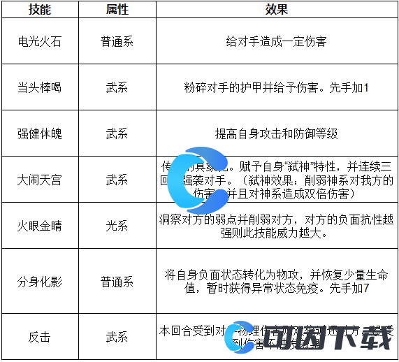 《洛克王国世界》齐天大圣技能表介绍