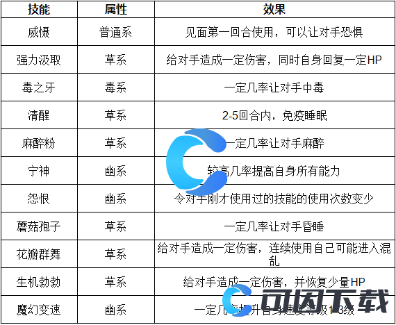 《洛克王国世界》绿野仙灵技能表介绍