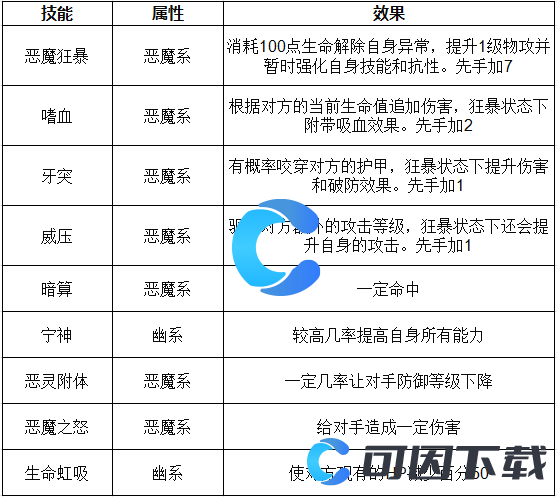 《洛克王国世界》超级帕尔萨斯技能表介绍