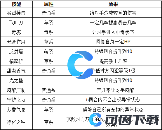 《洛克王国世界》雨花仙子技能表介绍