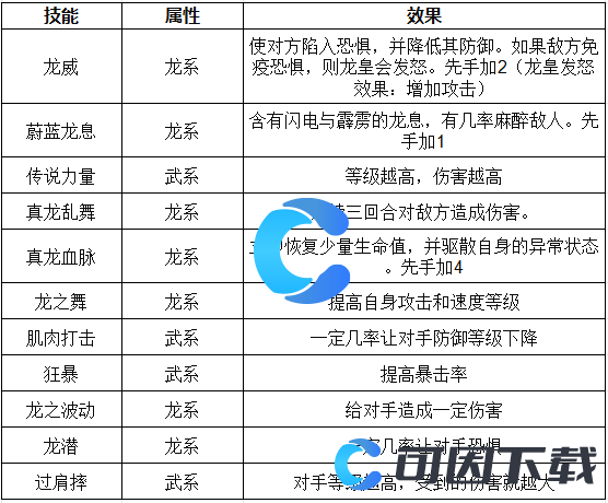 《洛克王国世界》劫影龙皇技能表介绍