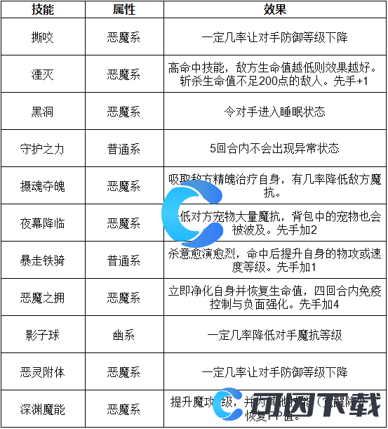 《洛克王国世界》黑鸦骑士技能表介绍