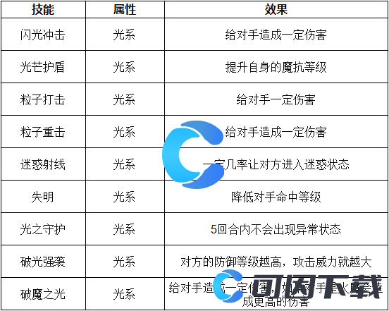 《洛克王国世界》圣诞艾米技能表介绍