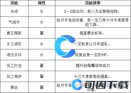 《洛克王国世界》云雾仙子技能表介绍