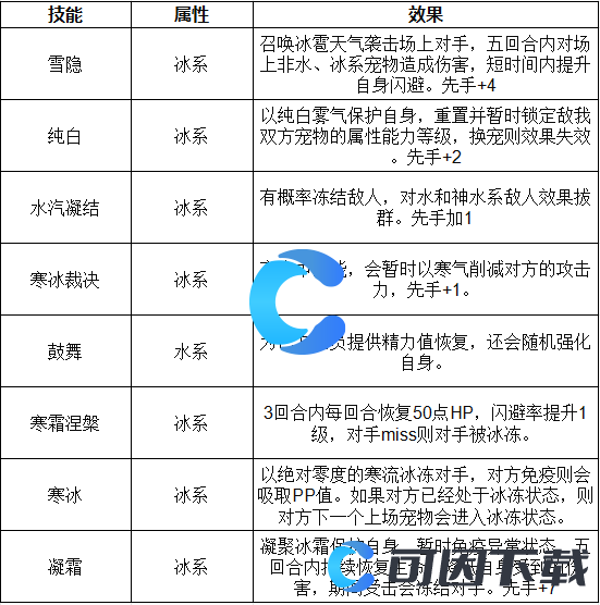 《洛克王国世界》魅影幽兰技能表介绍