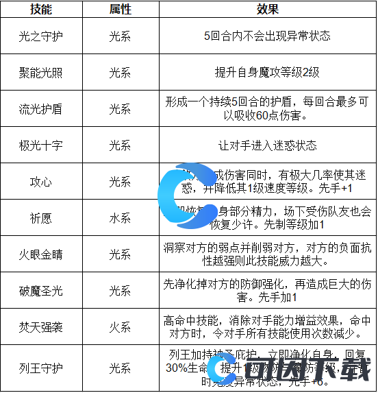 《洛克王国世界》光之明曦技能表介绍