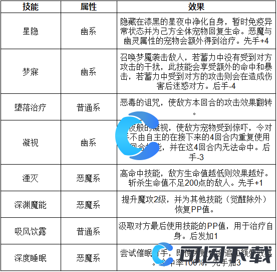 《洛克王国世界》夜阑加尔技能表介绍