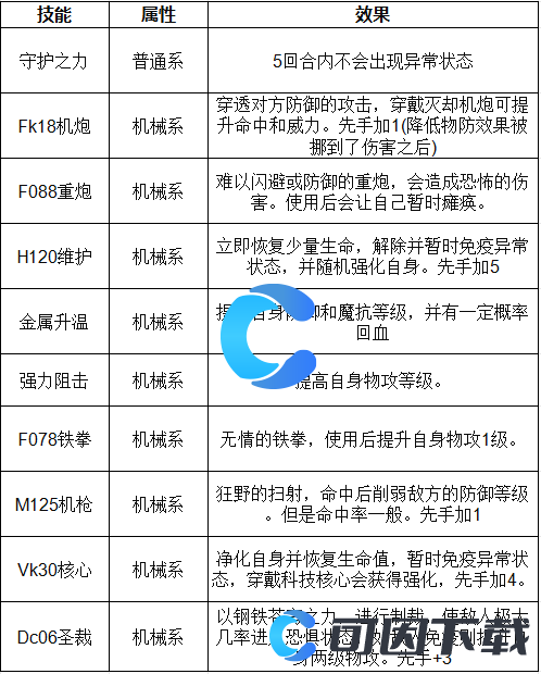 《洛克王国世界》机之喵宝儿技能表介绍