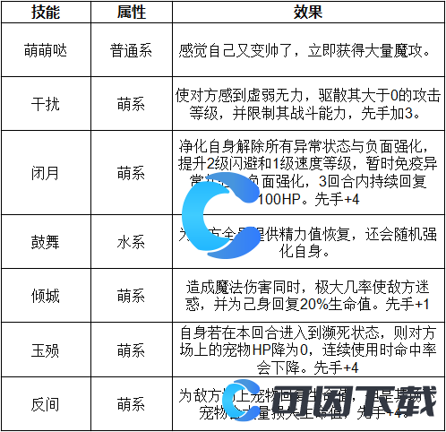 《洛克王国世界》貂蝉技能表介绍