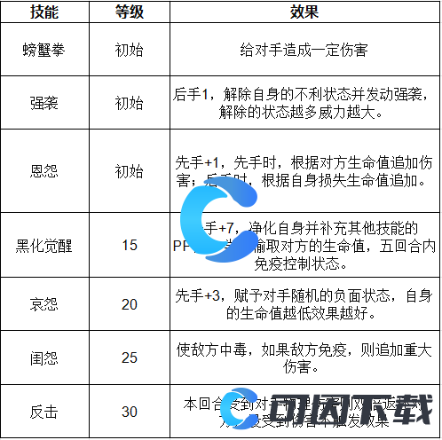 《洛克王国世界》觉醒巨蟹宫技能表介绍