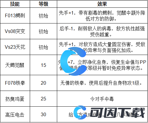 《洛克王国世界》觉醒天蝎宫技能表介绍