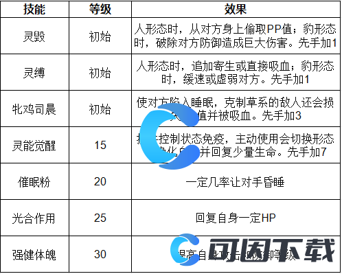 《洛克王国世界》觉醒天秤宫技能表介绍