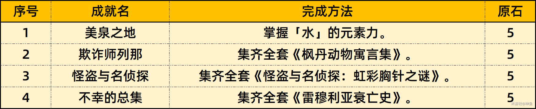 《原神》4.0版本新增81个成就完成攻略大全汇总分享